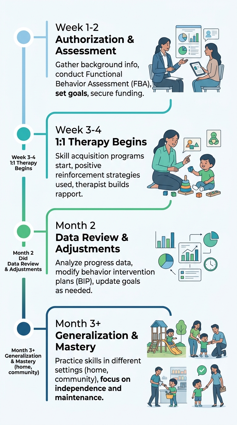 Vertical timeline infographic of ABA therapy progression