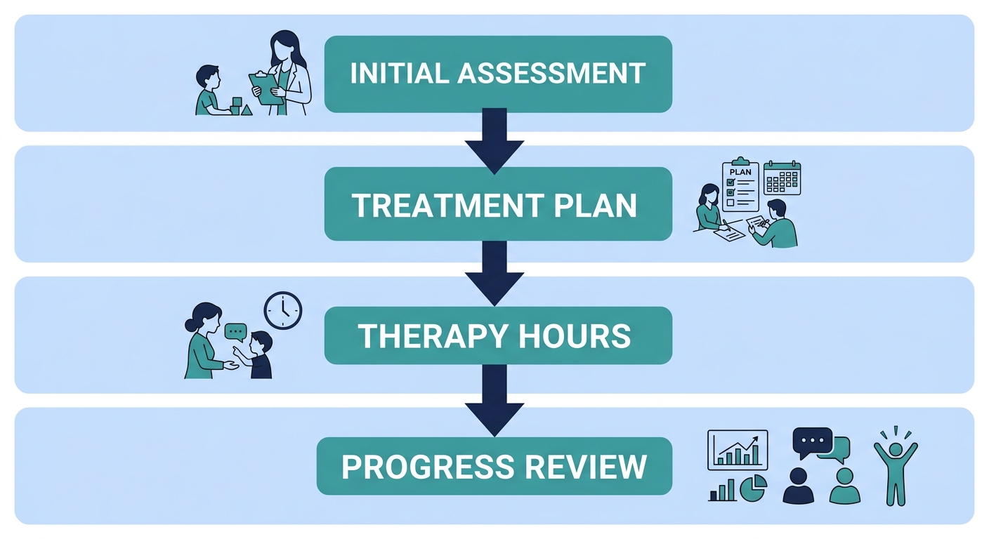 Vertical process flow showing four stages of ABA therapy