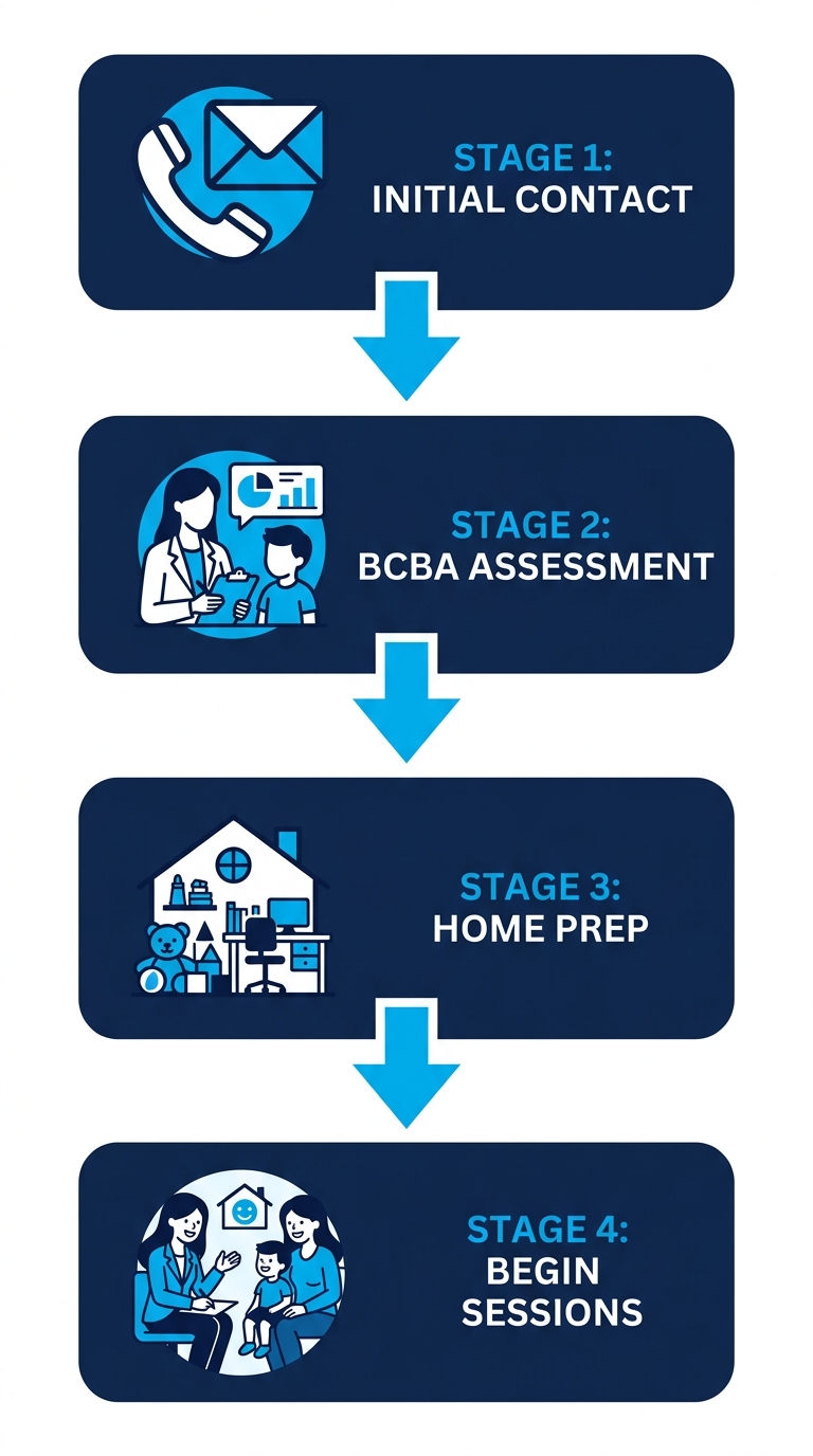 Vertical flow diagram showing four steps to begin in-home ABA therapy: initial contact, BCBA assessment, home preparation, and starting sessions with progress tracking.