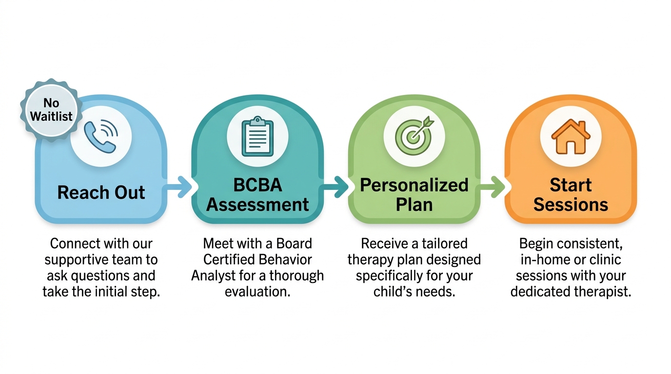 Horizontal timeline showing the four steps to start ABA therapy: Reach Out, BCBA Assessment, Personalized Plan, and Start Sessions, with no waitlist indicated near the beginning.