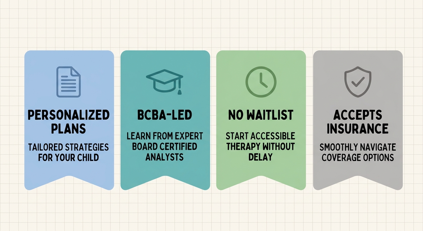 Infographic with four key feature banners: Personalized Plans, BCBA-Led, No Waitlist, and Accepts Insurance for ABA therapy services
