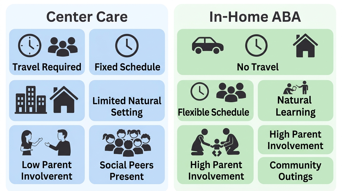 Comparison infographic showing center-based care versus in-home ABA therapy with icons for travel, schedule, environment, parent involvement, and social opportunities