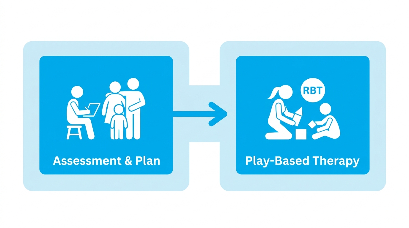 Horizontal process flow showing assessment and personalized plan creation leading to one-to-one therapy with play-based learning for ABA therapy in Baltimore.