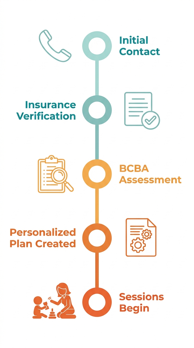 Vertical timeline showing 5 steps to start ABA therapy in Frederick County from initial contact to sessions beginning, with connecting line and circular markers.