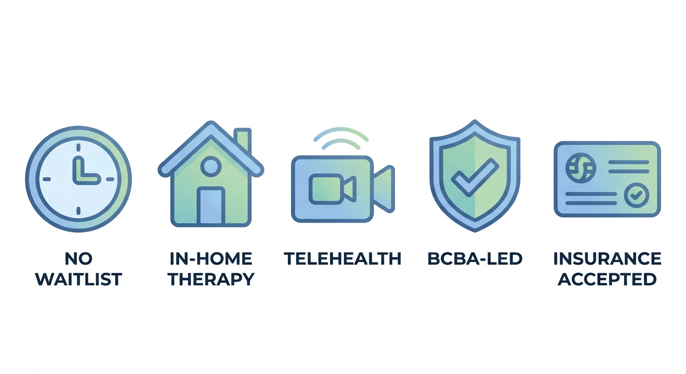 Five icons representing key ABA therapy benefits for Frederick families: no waitlist, in-home therapy, telehealth, BCBA-led care, and insurance accepted, arranged horizontally on a soft blue and green background.