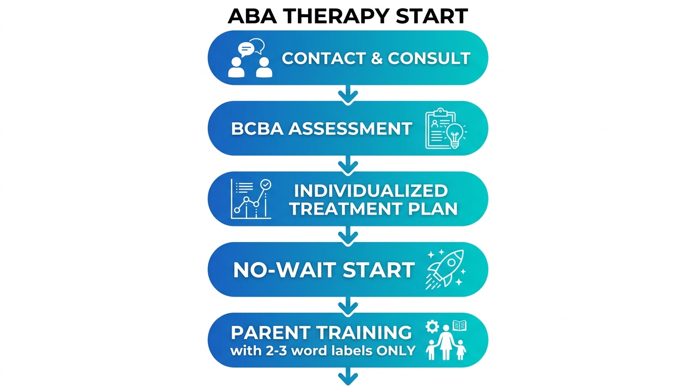Vertical process flow diagram showing five stages to start ABA therapy in Columbia, MD: Contact & Consultation, BCBA Assessment, Treatment Plan, No-Wait Start, and Parent Training, with downward arrows connecting each stage.