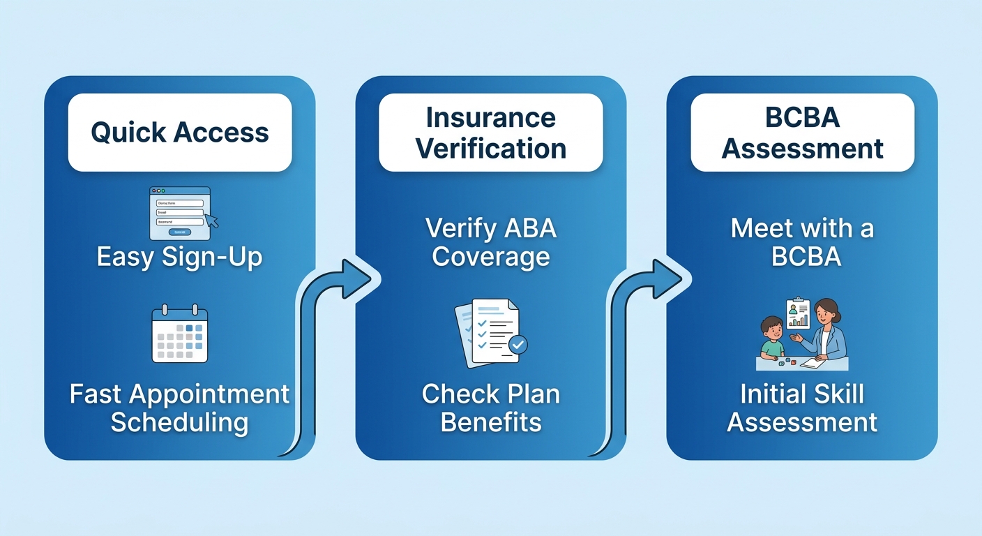 Horizontal three-step process flow for starting ABA therapy: Quick Access with clock icon, Insurance Verification with shield icon, BCBA Assessment with clipboard icon, blue gradient design.