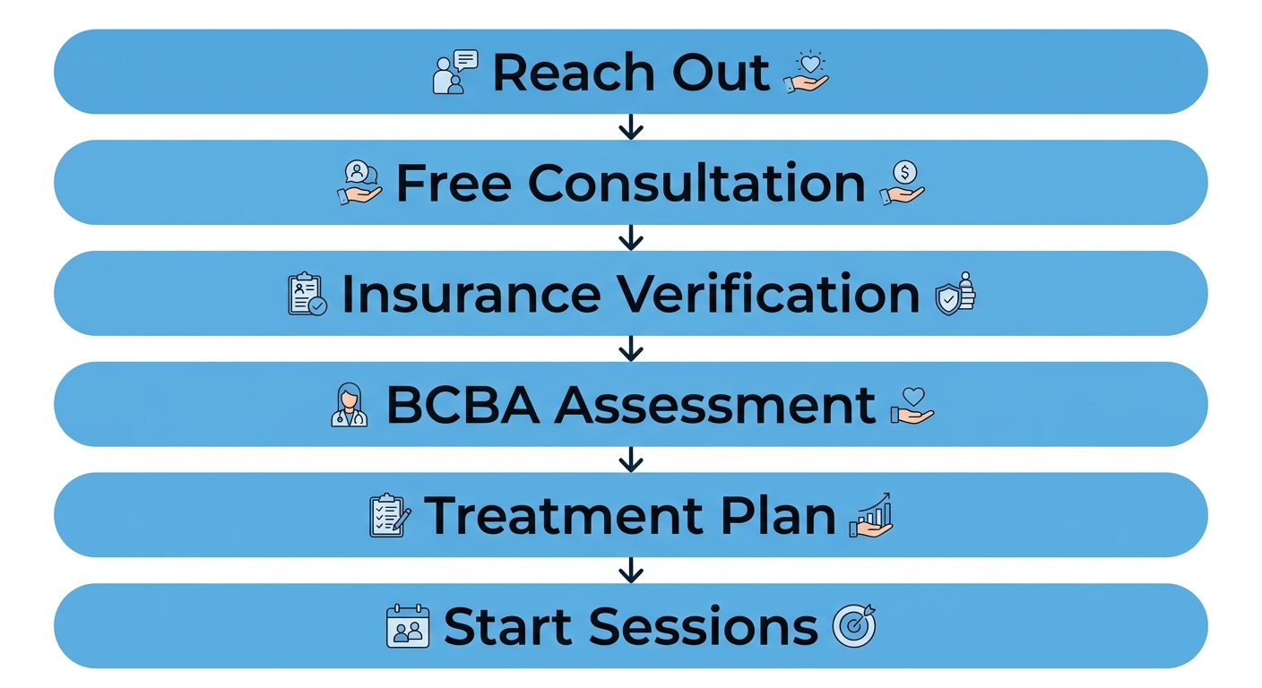 Six-step process showing insurance verification and timeline for starting ABA therapy
