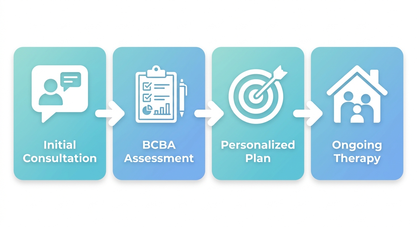 Horizontal process flow diagram showing the four steps of ABA therapy in Albuquerque: Initial Consultation, BCBA Assessment, Personalized Plan, and Ongoing Therapy & Parent Coaching, with soft blue and teal gradient cards.