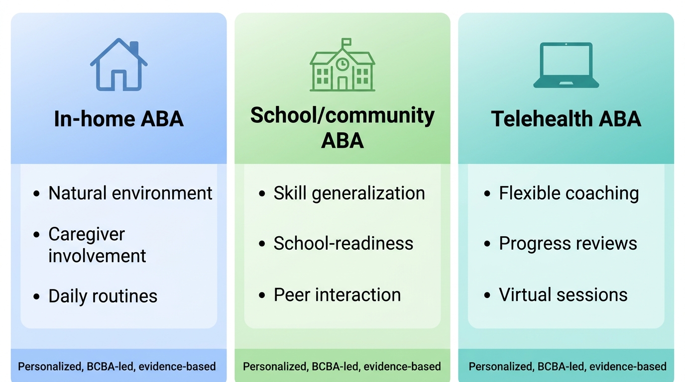 Three-column comparison infographic showing in-home ABA therapy with house icon, school/community ABA with school icon, and telehealth ABA with laptop icon, each with bulleted features and a common footer.