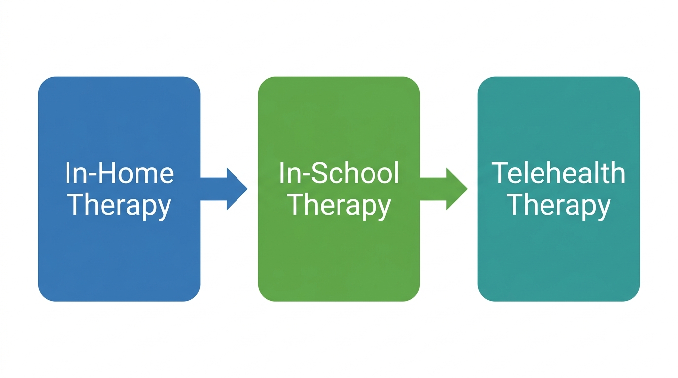 Three-step horizontal process flow showing ABA therapy delivery
            options including in-home, in-school, and telehealth therapy with blue, green, and teal colored stages.