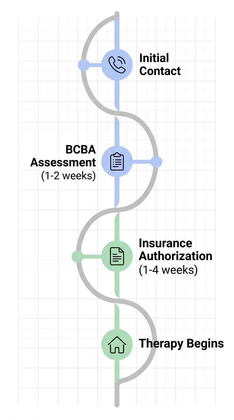 Vertical timeline infographic showing four milestones for starting ABA therapy in Richmond: Initial Contact with phone icon, BCBA Assessment with clipboard icon (1-2 weeks), Insurance Authorization with document icon (1-4 weeks), and Therapy Begins with home icon. Soft pastel blue and green color palette.