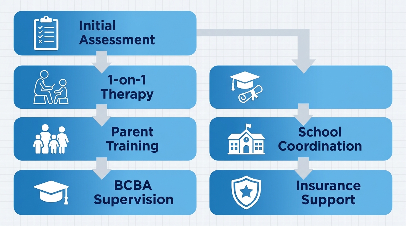 Vertical process flow illustration showing six stages of in-home ABA therapy: Initial Assessment, 1-on-1 Therapy, Parent Training, BCBA Supervision, School Coordination, and Insurance Support, each with icons and connected by downward arrows on light gray background.