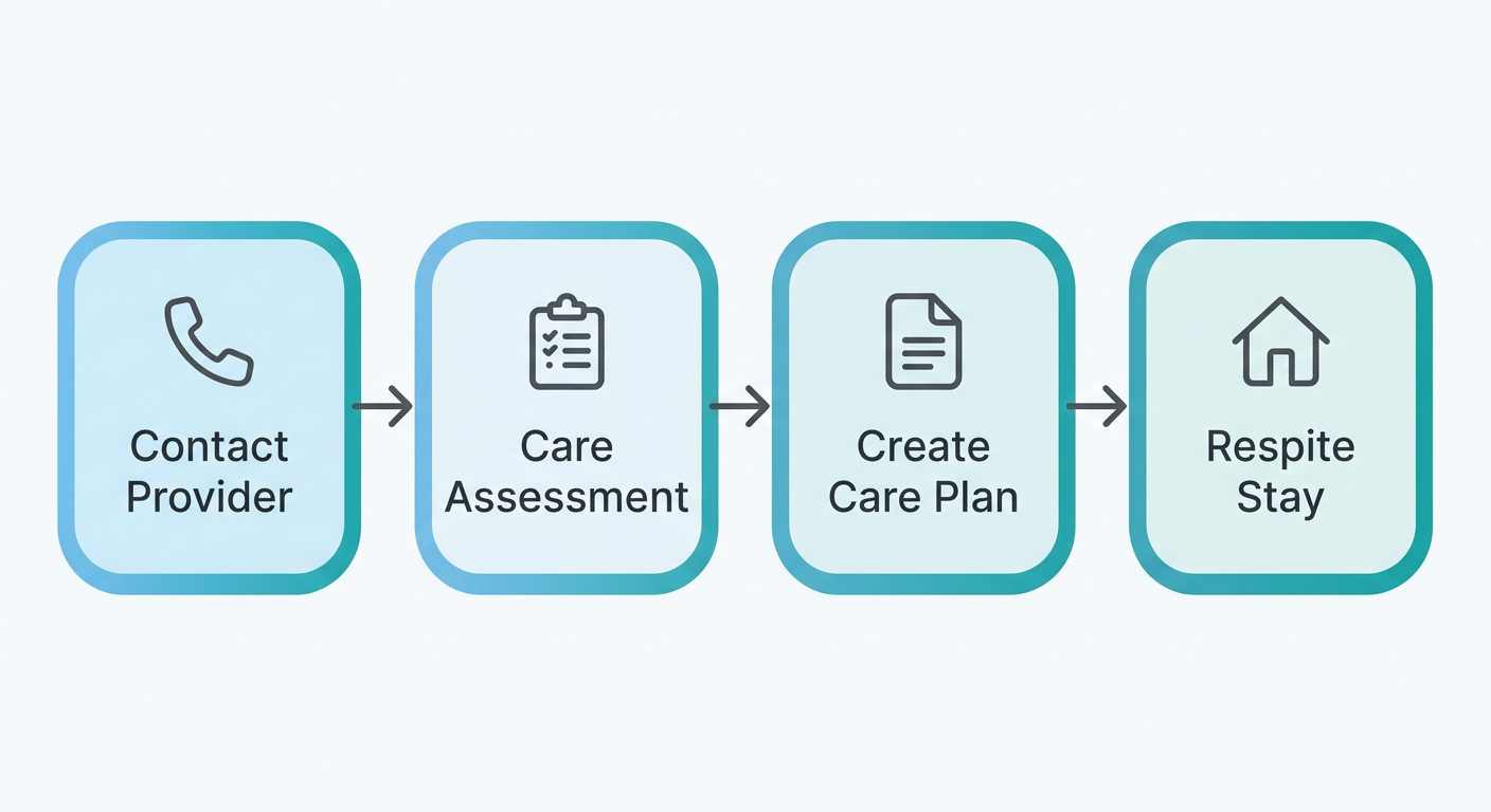 4-step horizontal process flow showing respite care options for families in Springfield