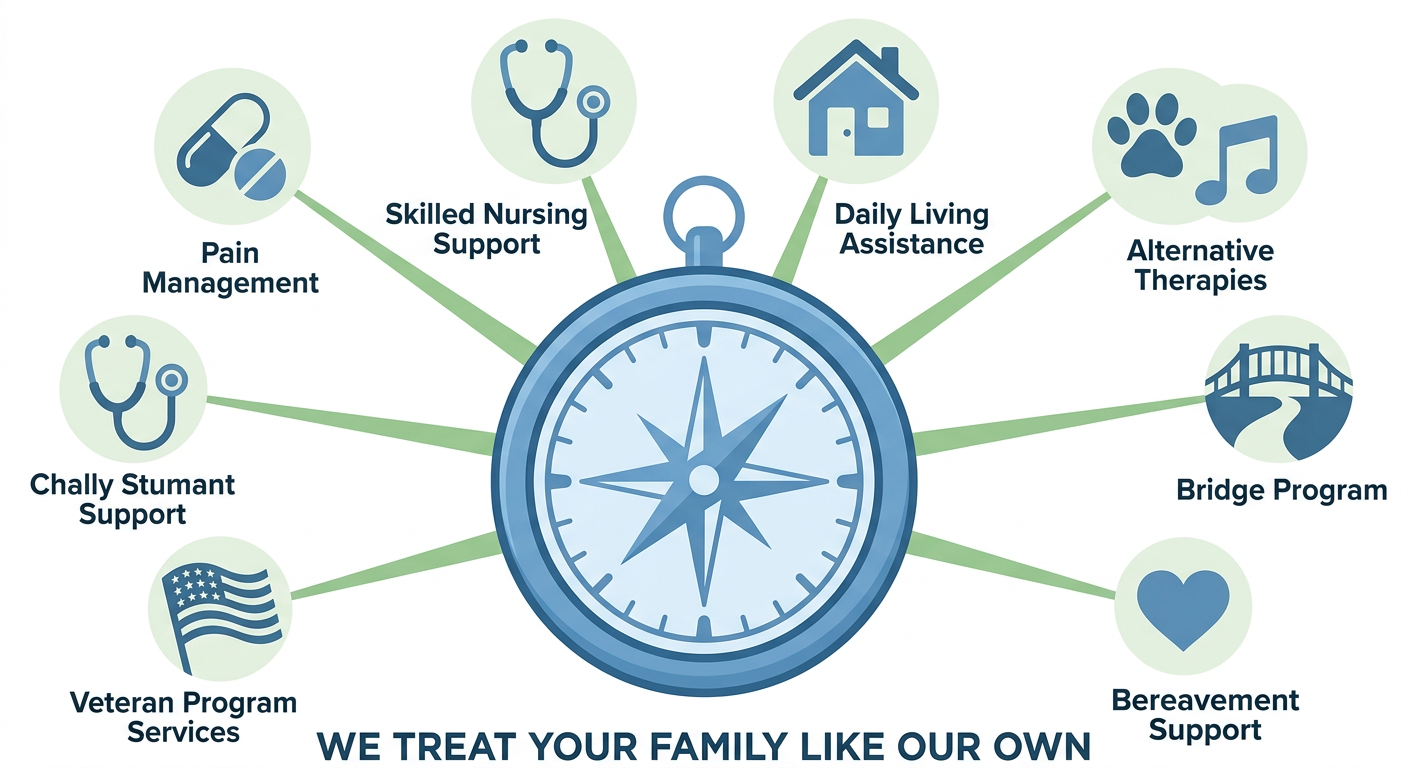 Comprehensive hospice services infographic showing 24/7 response teams and service offerings in Dayton, Ohio