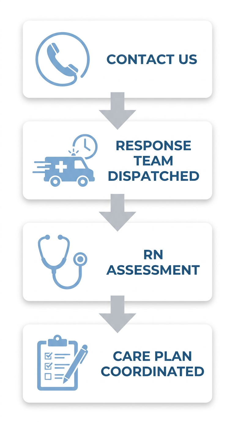 Four-step vertical process flow showing Cherish Hospice arrival in Dayton, Ohio: Contact, Response Team, RN Assessment, and Care Plan coordination.