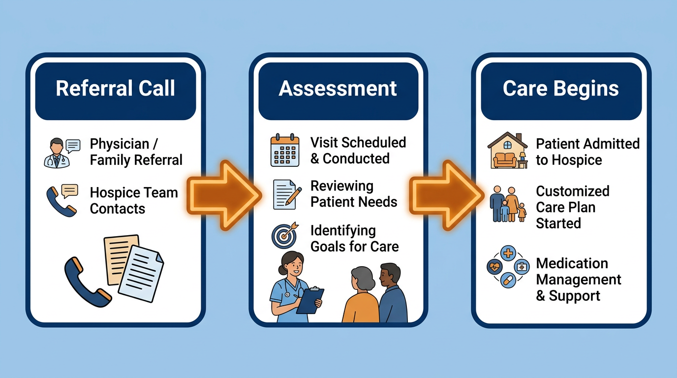 Horizontal process flow with three stages for starting hospice care in Springfield, Ohio: referral call, assessment, and care beginning within 24 to 48 hours.