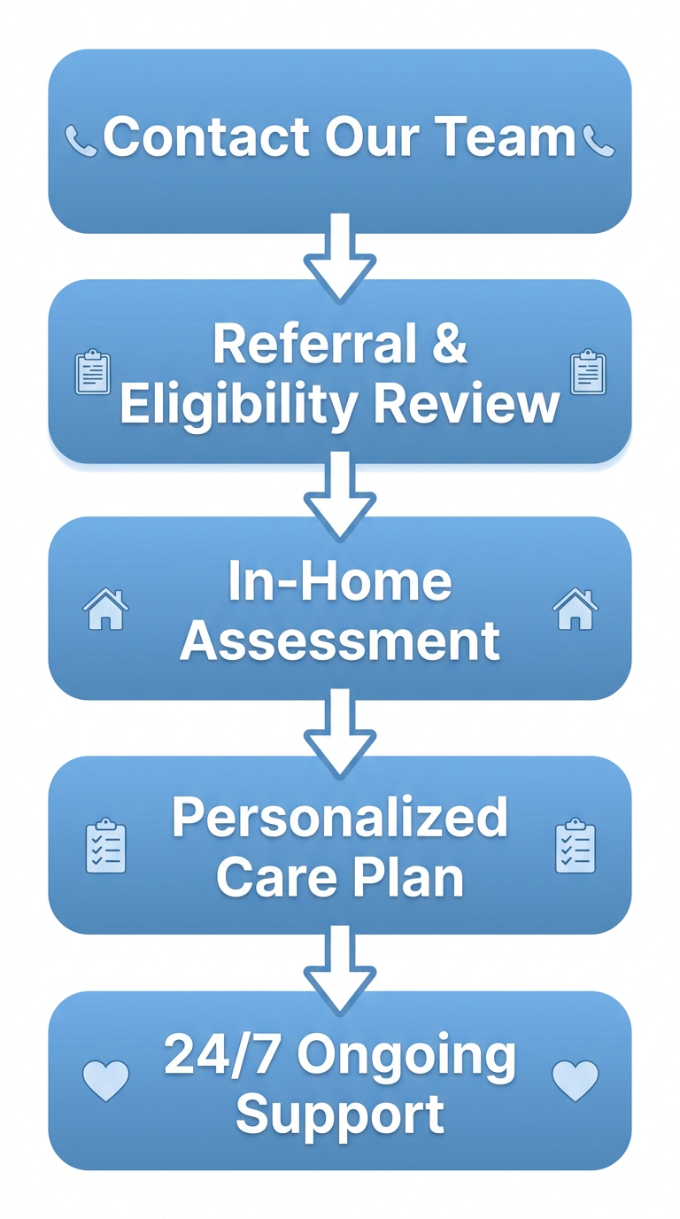 Vertical process flow diagram of Cherish Hospice's 5-step hospice care journey in Canton, OH, featuring blue rounded rectangles with icons for contact, referral, assessment, care plan, and 24/7 support.