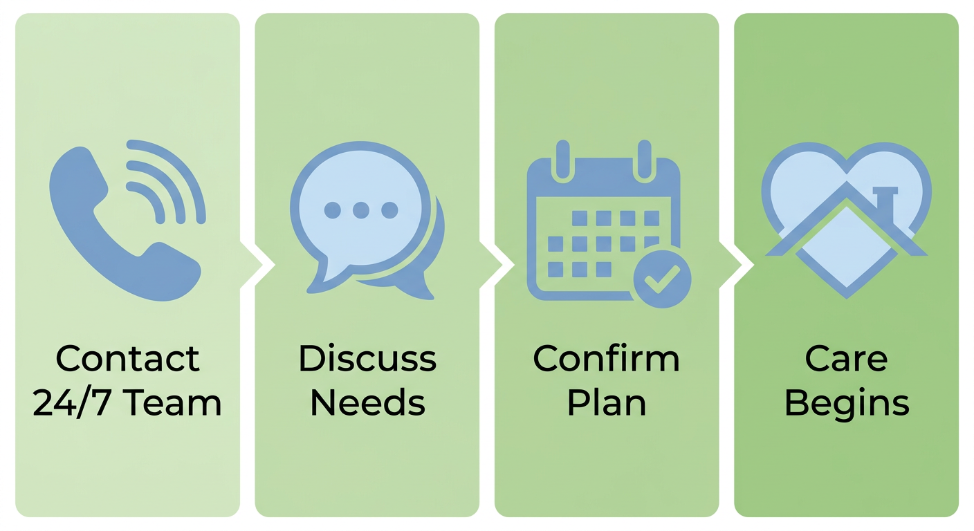 Four-step process for arranging respite care with Cherish Hospice, showing contact, discussion, confirmation, and care initiation stages