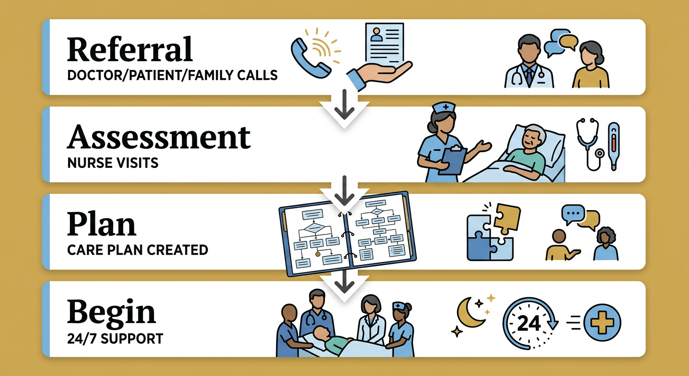 Four-step vertical process flow showing the hospice referral and admission journey from initial referral through assessment, care plan creation, and beginning of care with 24/7 support