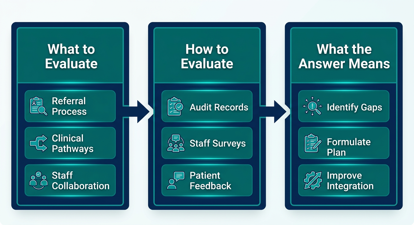 Three-step horizontal process flow for evaluating hospice service integration, starting with accreditation criteria and ending with uninterrupted support, using teal and navy colors.