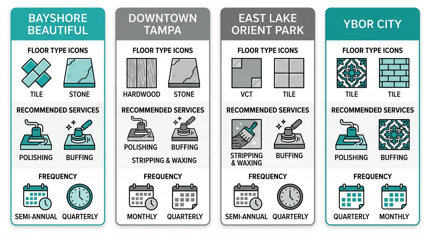 Infographic comparing floor care needs for four Tampa neighborhoods with floor type icons, recommended services, and frequencies.