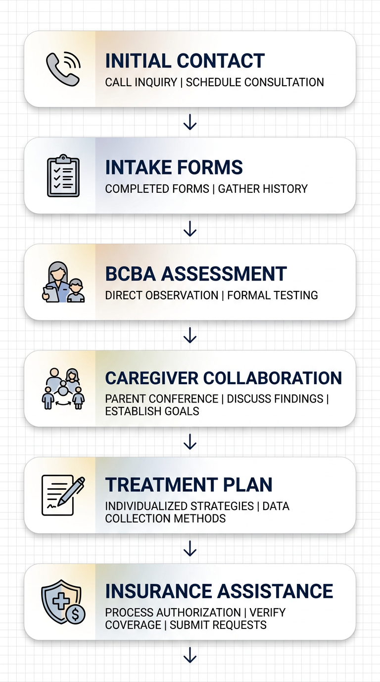 Vertical process flow diagram of ABA therapy intake: Initial Contact, Intake Forms, BCBA Assessment, Collaboration with Caregivers, Personalized Treatment Plan, and Insurance Assistance with downward arrows and icons.