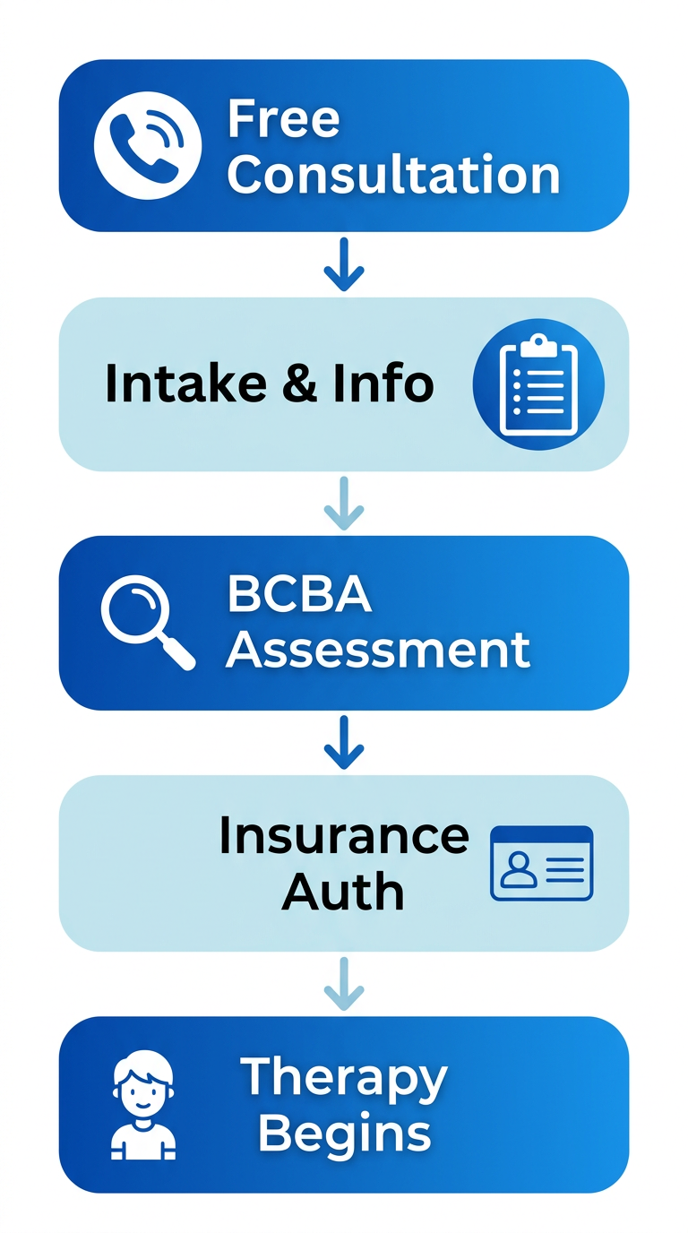 Vertical process flow diagram showing the five steps to start ABA therapy in Paterson: Contact Hidden Gems for a free consultation, Intake and background info gathering, Assessment by a BCBA, Insurance verification and authorization assistance, and Personalized therapy sessions begin.
