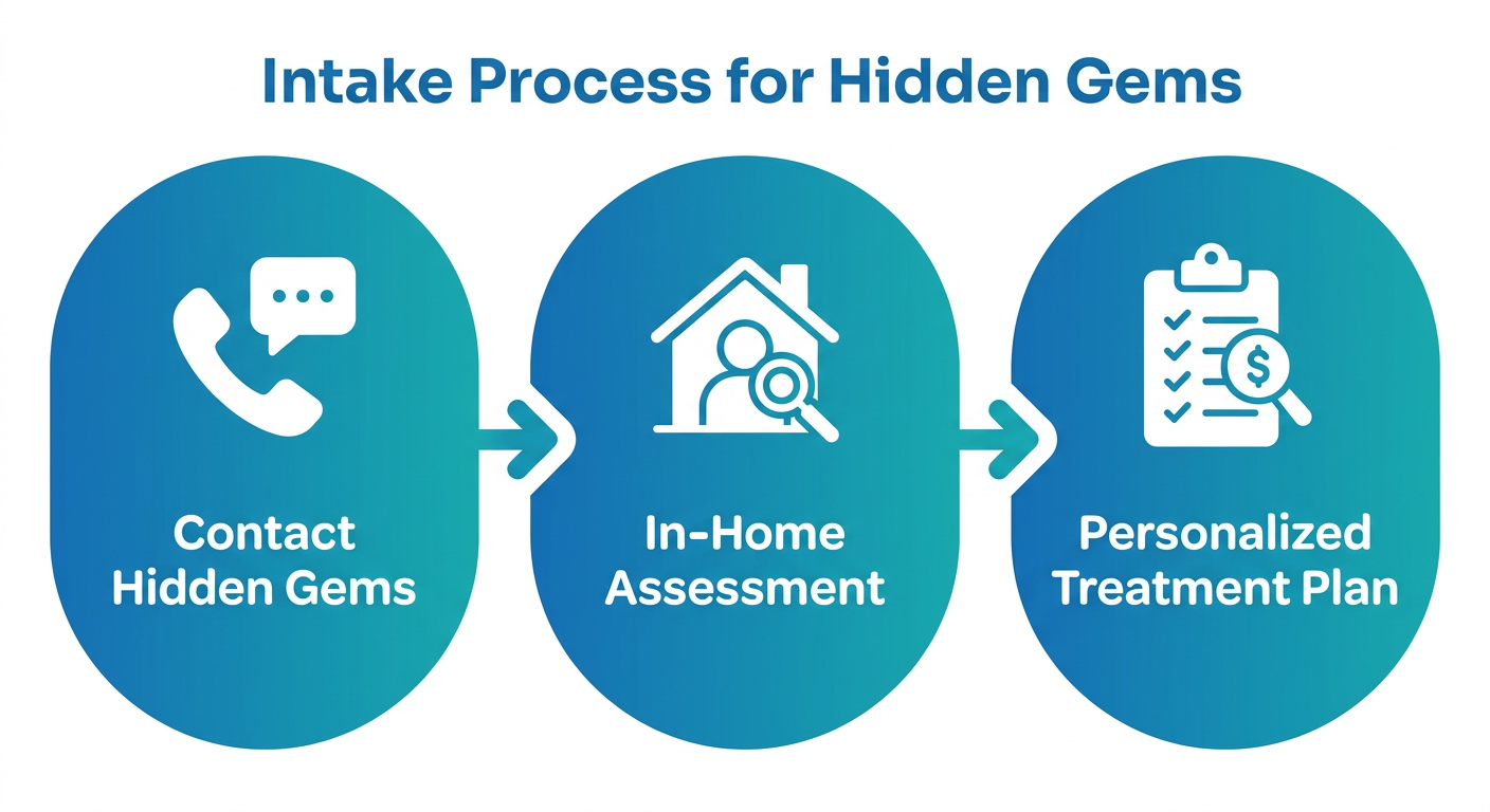 Three-step intake process for Hidden Gems ABA therapy: Contact Hidden Gems, In-Home Assessment, and Personalized Treatment Plan, illustrated with connected rounded rectangles and icons on a blue and teal gradient.