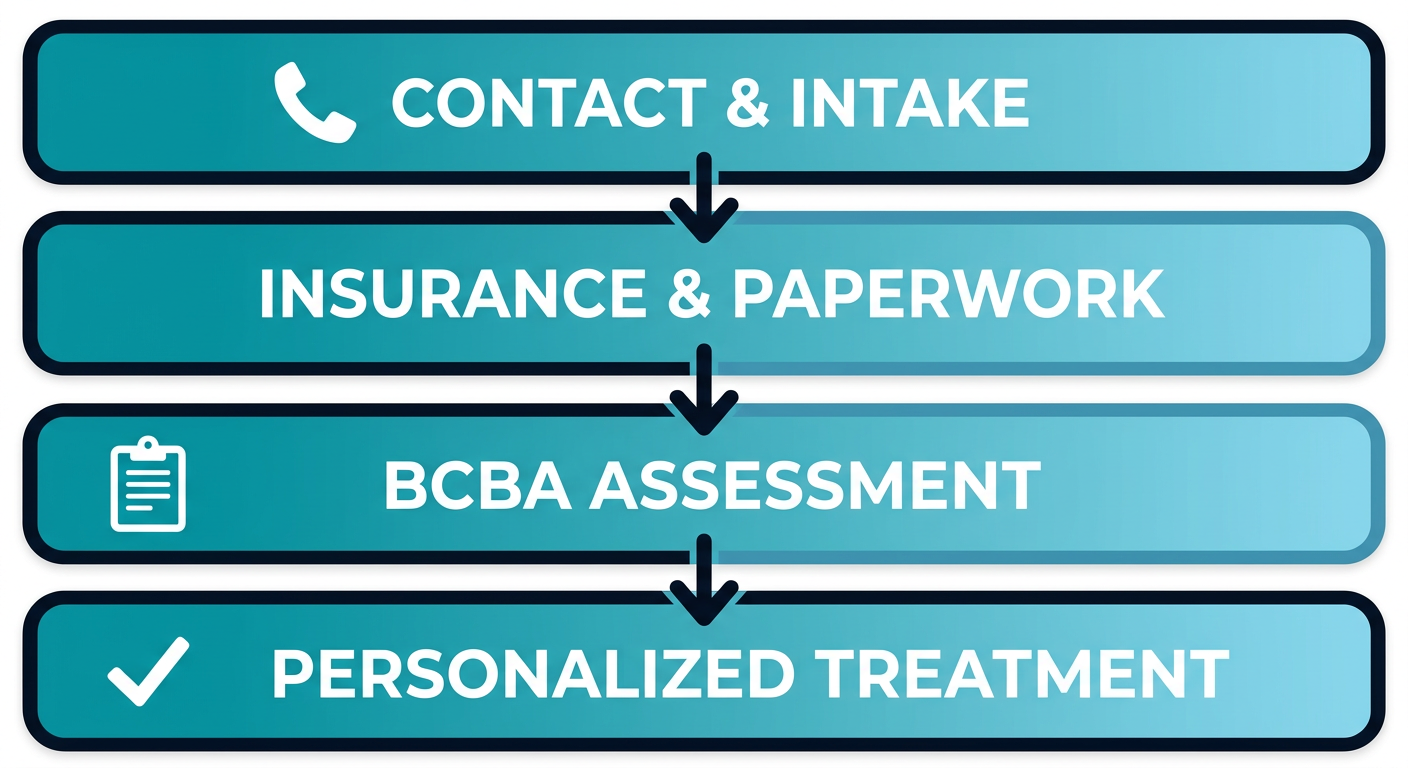Four-stage process flow for starting ABA therapy in Newark: Contact and Intake, Insurance Authorization and Paperwork, BCBA Assessment, Personalized Treatment with RBTs.