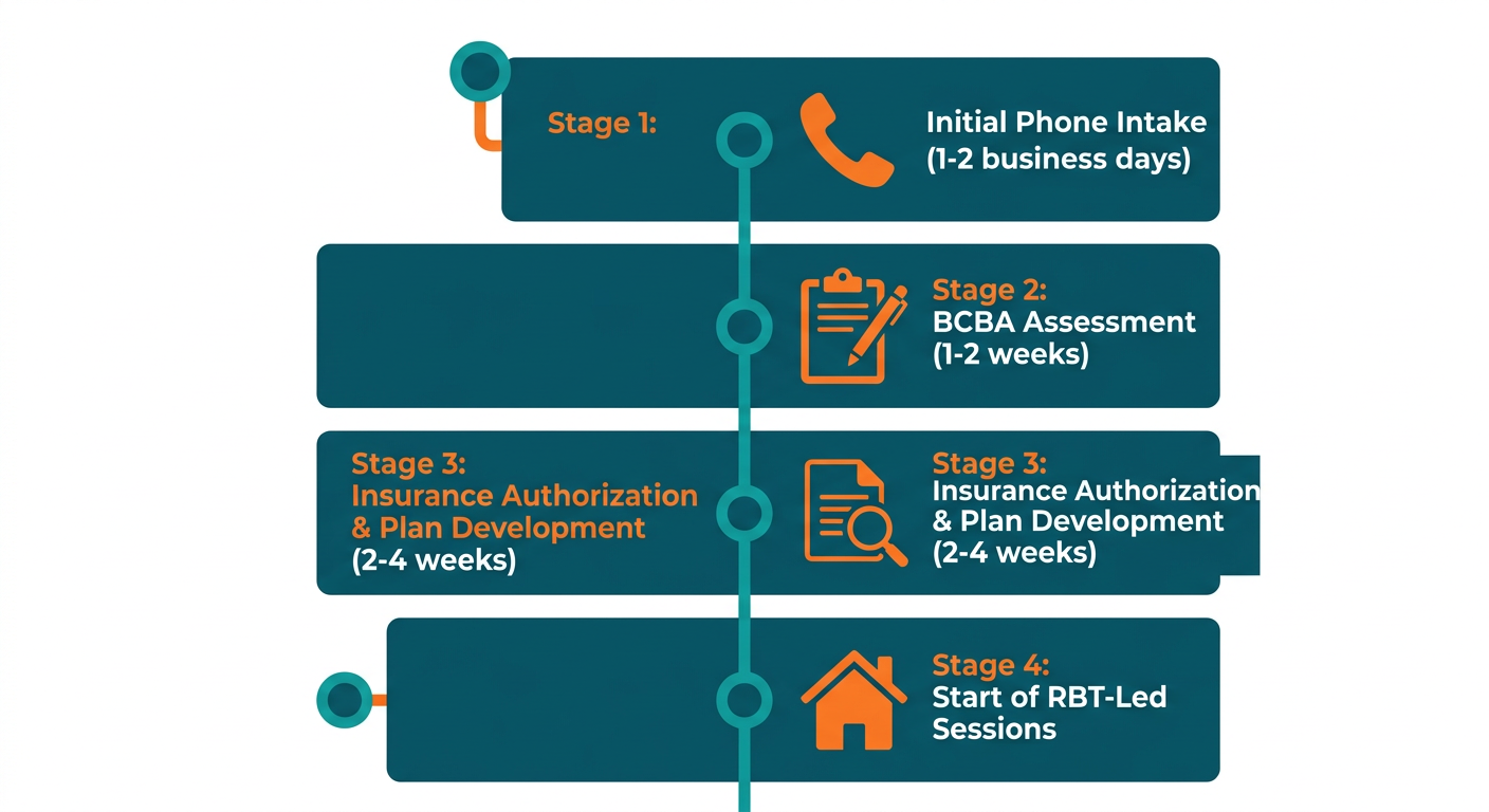 Vertical timeline of ABA therapy intake process showing four milestones from initial phone intake to RBT-led therapy sessions, using teal and orange colors on white background.