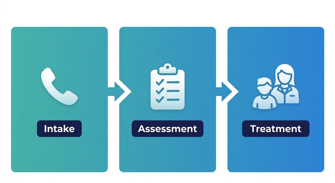 ABA therapy process flow diagram showing three steps: Intake, Assessment, and Treatment.