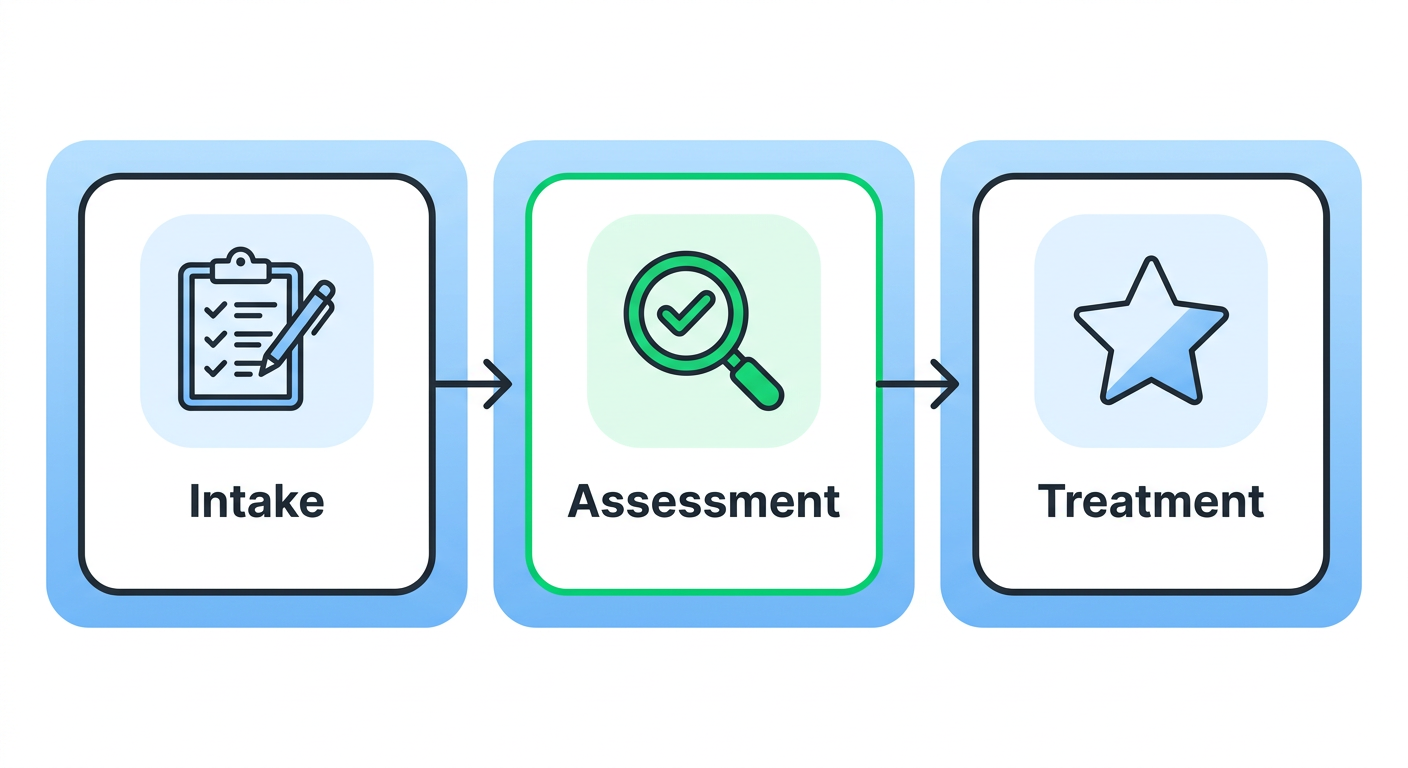 Horizontal process flow showing three stages of ABA therapy: Intake, Assessment, and Treatment.