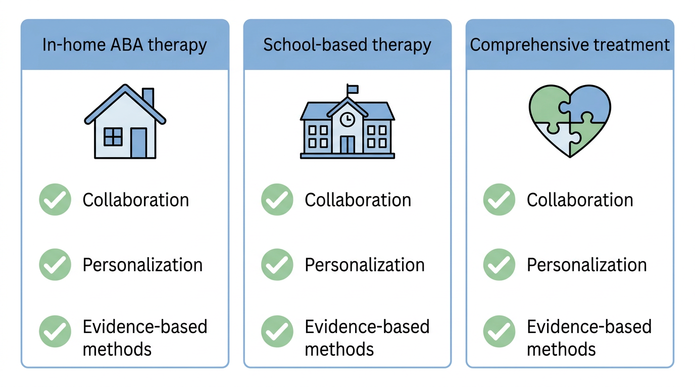 Comparison infographic of three types of ABA therapy services for children in Newark: in-home, school-based, and comprehensive treatment, with checkmarks highlighting collaboration, personalization, and evidence-based methods.