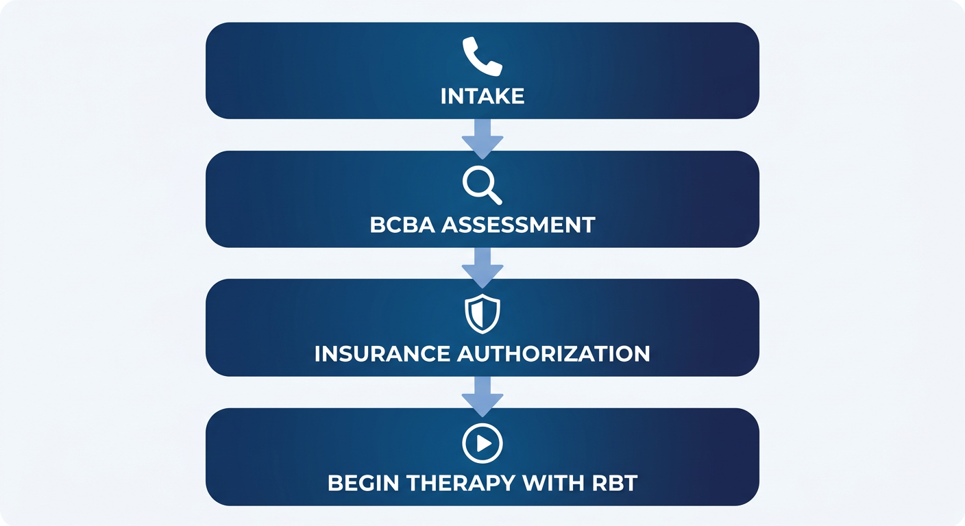Vertical four-step process flow for starting ABA therapy, including intake, BCBA assessment, insurance authorization, and therapy with RBT.