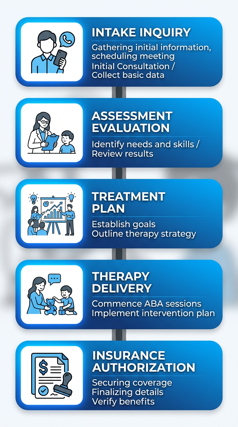 Vertical process flow diagram showing the five stages of ABA therapy journey: Intake, Assessment, Treatment Plan, Therapy Delivery, and Insurance Authorization.