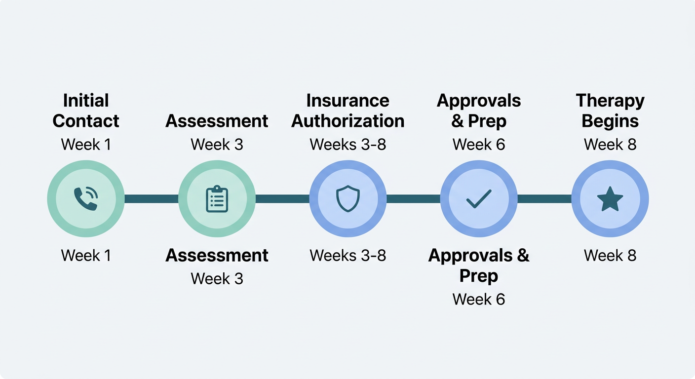 Horizontal timeline with five milestones from Initial Contact to Therapy Begins over 8 weeks, using a soft teal and blue palette for starting ABA therapy in Denver, Colorado.