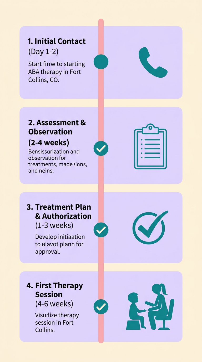 Timeline for starting ABA therapy in Fort Collins, Colorado showing four milestones from initial contact to first therapy session over 4-6 weeks