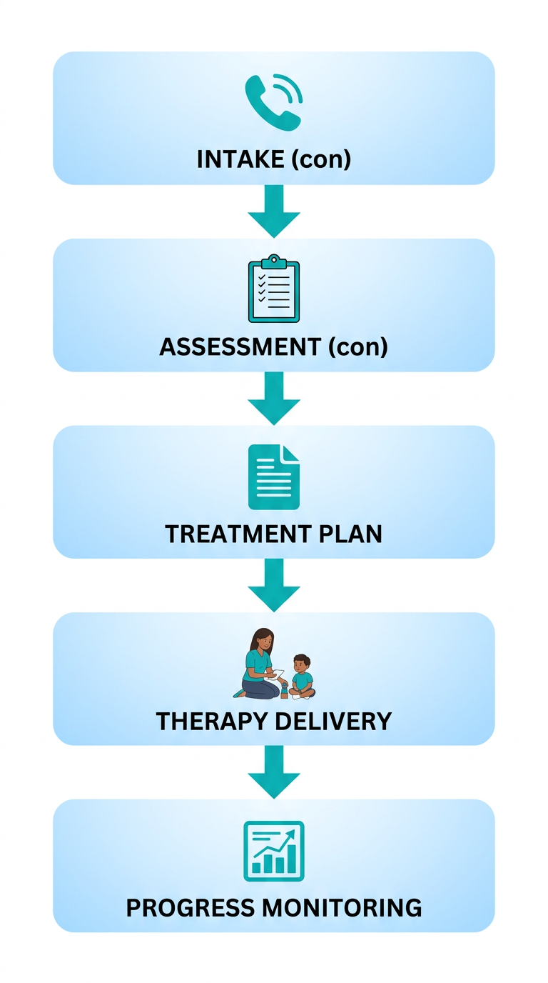 Five-step process flow for ABA therapy: Intake, Assessment, Treatment Plan, Therapy Delivery, Progress Monitoring with icons and arrows connecting them vertically.