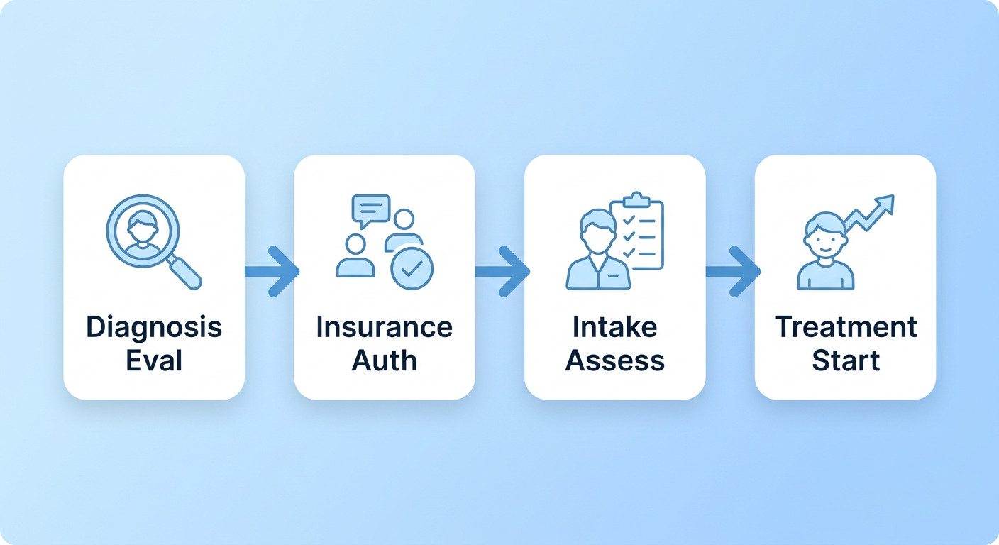 Four-step process flow for starting autism services in Denver: Diagnosis Evaluation, Insurance Authorization, Intake and Assessment, Treatment Start.