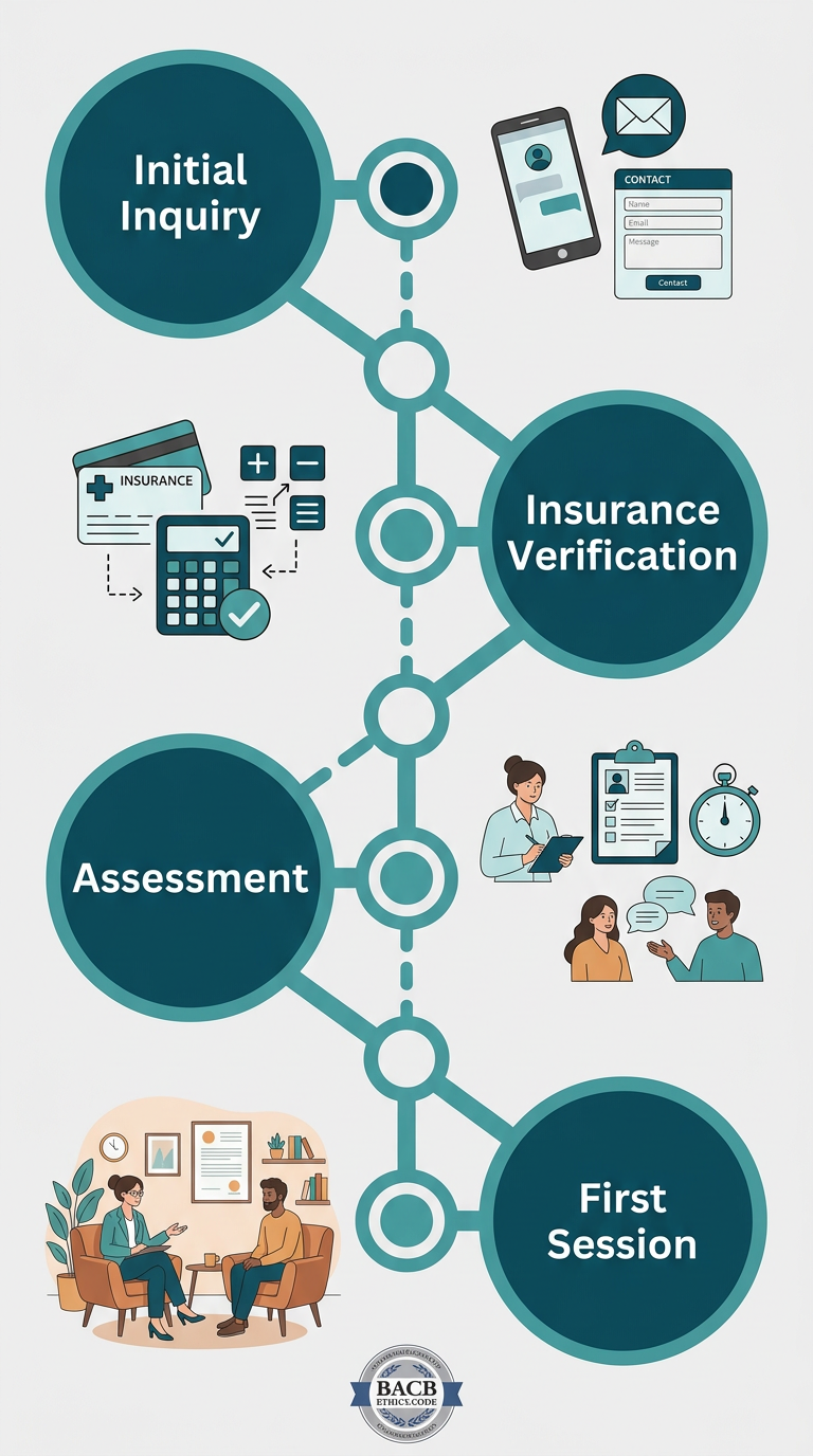 Timeline vertical en cuatro etapas para el proceso de inicio de terapia ABA: Consulta inicial, Verificación de seguro, Evaluación y Primera sesión, con iconos y un distintivo ético pequeño en la parte inferior.
