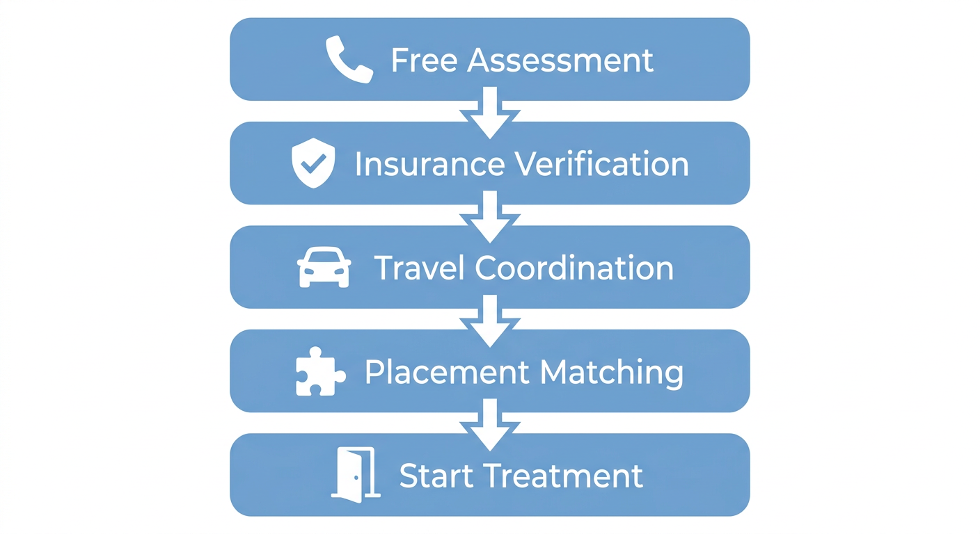 Vertical process flow diagram showing five steps to begin residential treatment: free assessment, insurance verification, travel coordination, placement matching, and start treatment, with blue and white color scheme and icons highlighting each stage.
