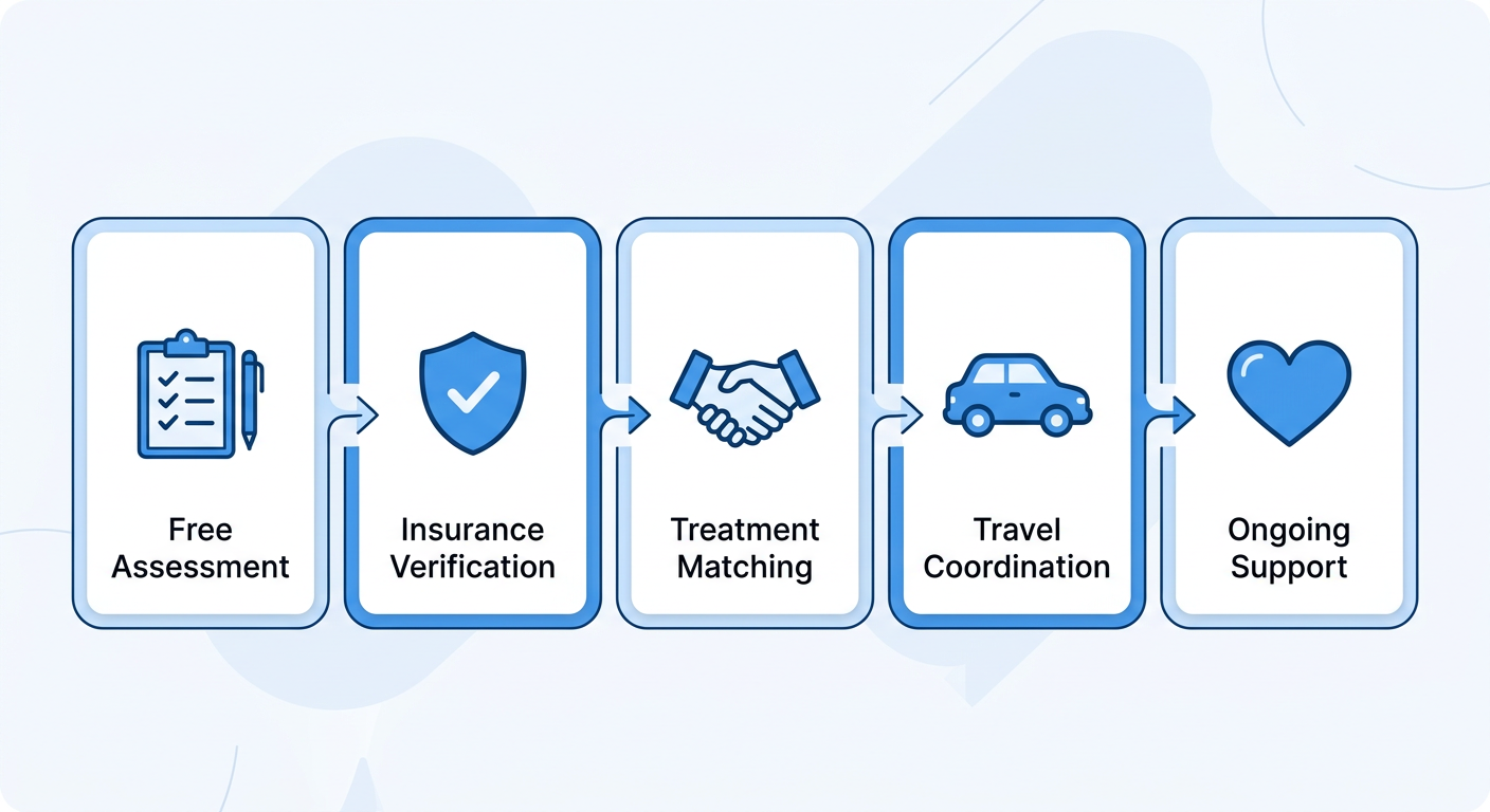 Five-step process flow diagram for rehab placement showing free assessment, insurance verification, treatment matching, travel coordination, and ongoing support with blue and white cards connected by arrows.