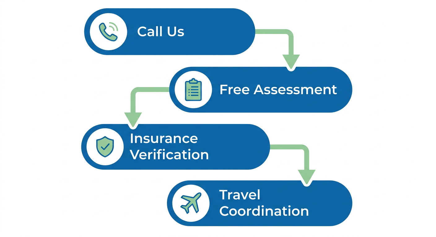 Vertical process flow showing four steps to begin addiction treatment