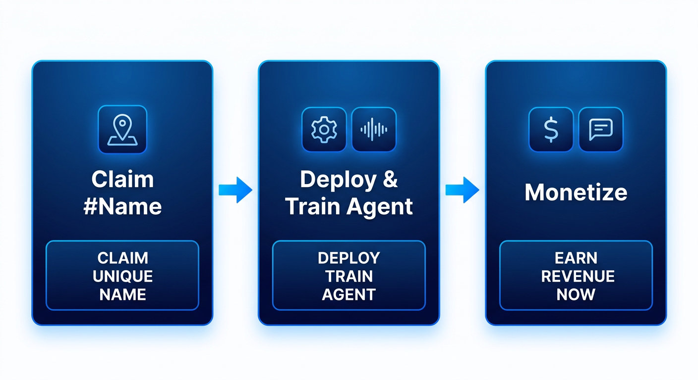 Horizontal three-step process flow for building AI agents on an agentic platform: Claim #Name & Portal with map-pin icon, Deploy & Train Agent with gear and voice wave icons, and Monetize with dollar and chat bubble icons, connected by arrows on a clean white background with blue gradient box fills.