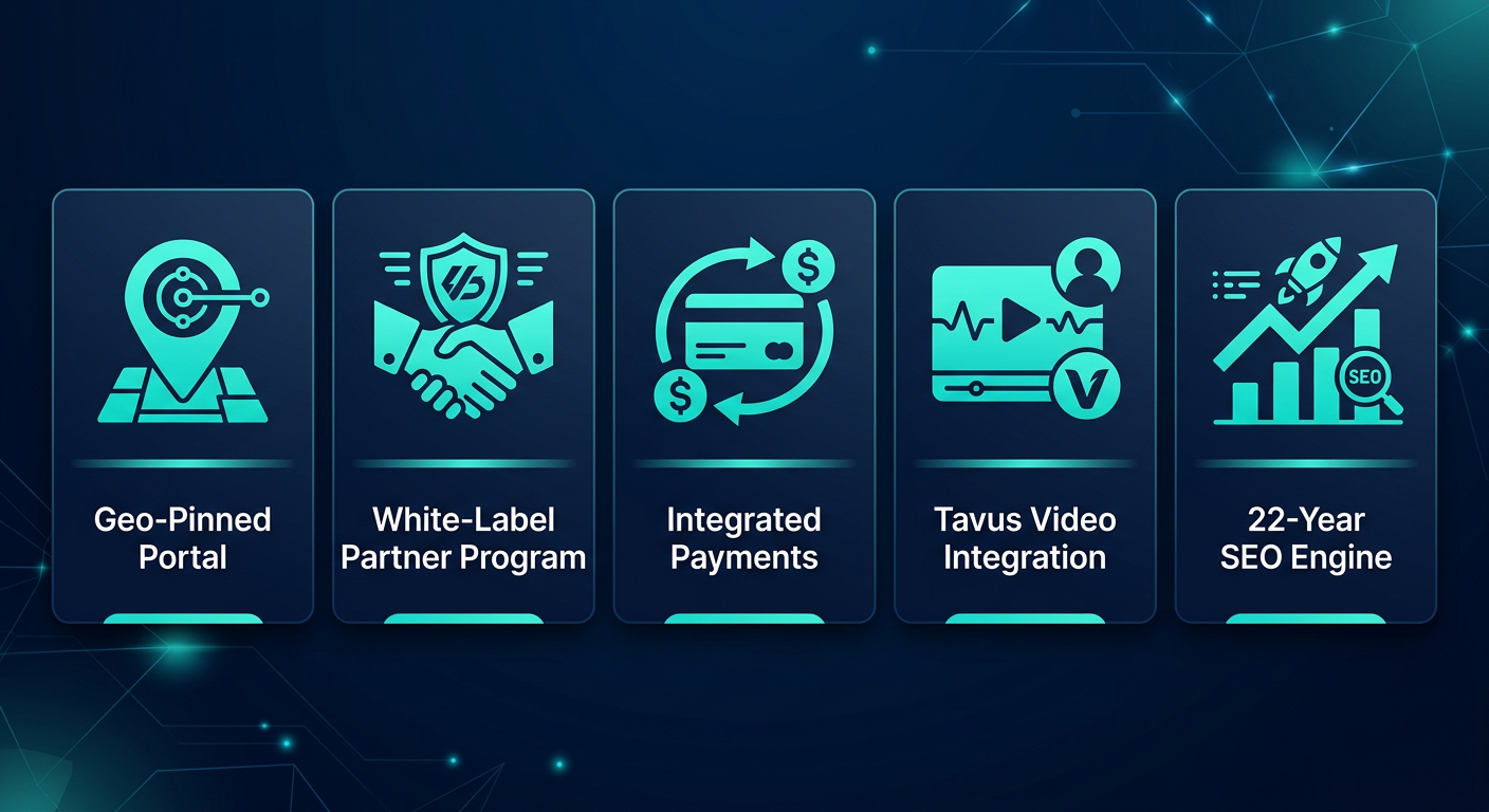 Infographic showcasing five platform strengths: Geo-Pinned Portal, White-Label Partner Program, Integrated Payments, Tavus Video Integration, and 22-Year SEO Engine in a horizontal card layout with navy and teal colors.