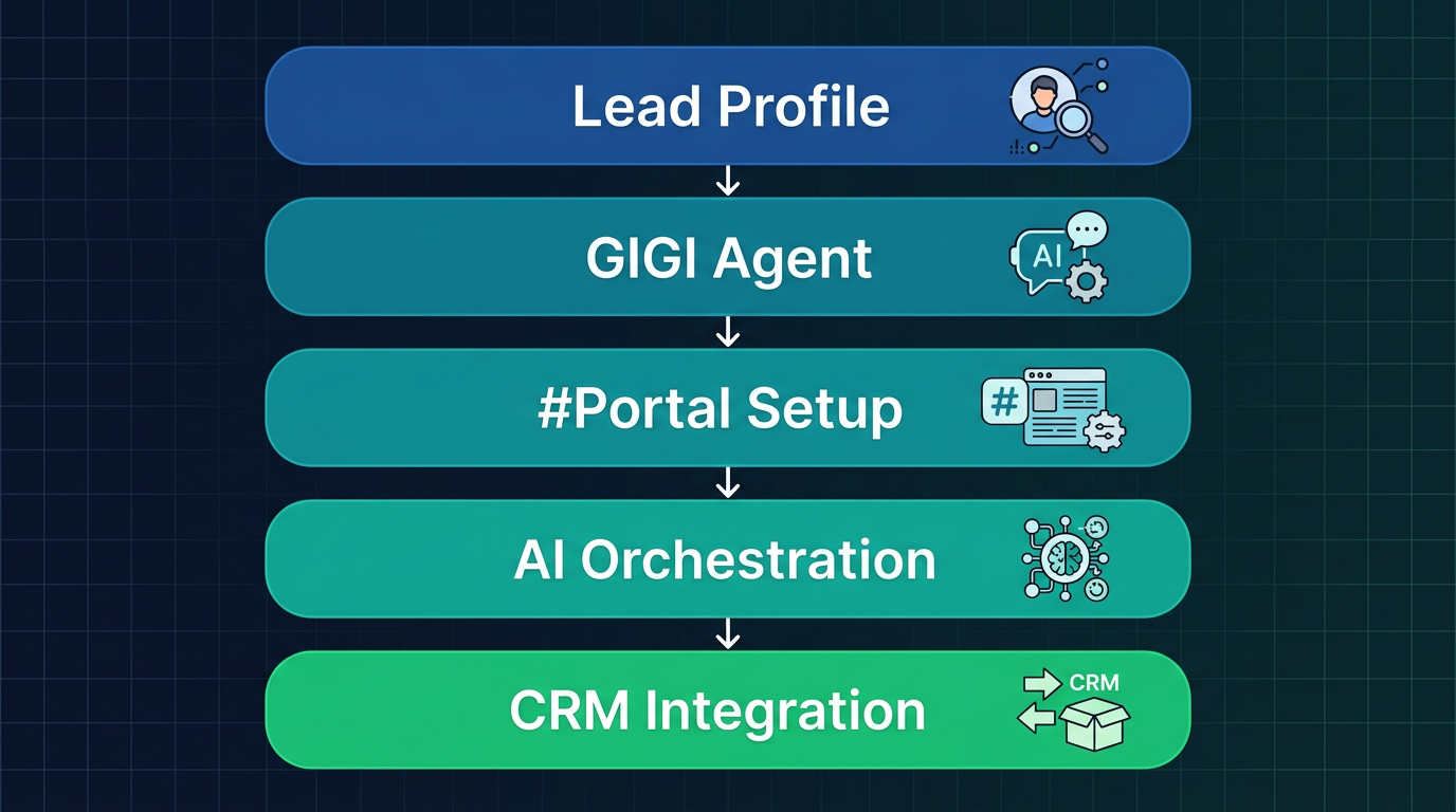 Vertical process flow of five steps for building autonomous lead generation workflows using hashtag.org AI stack with blue, teal, and green color progression.
