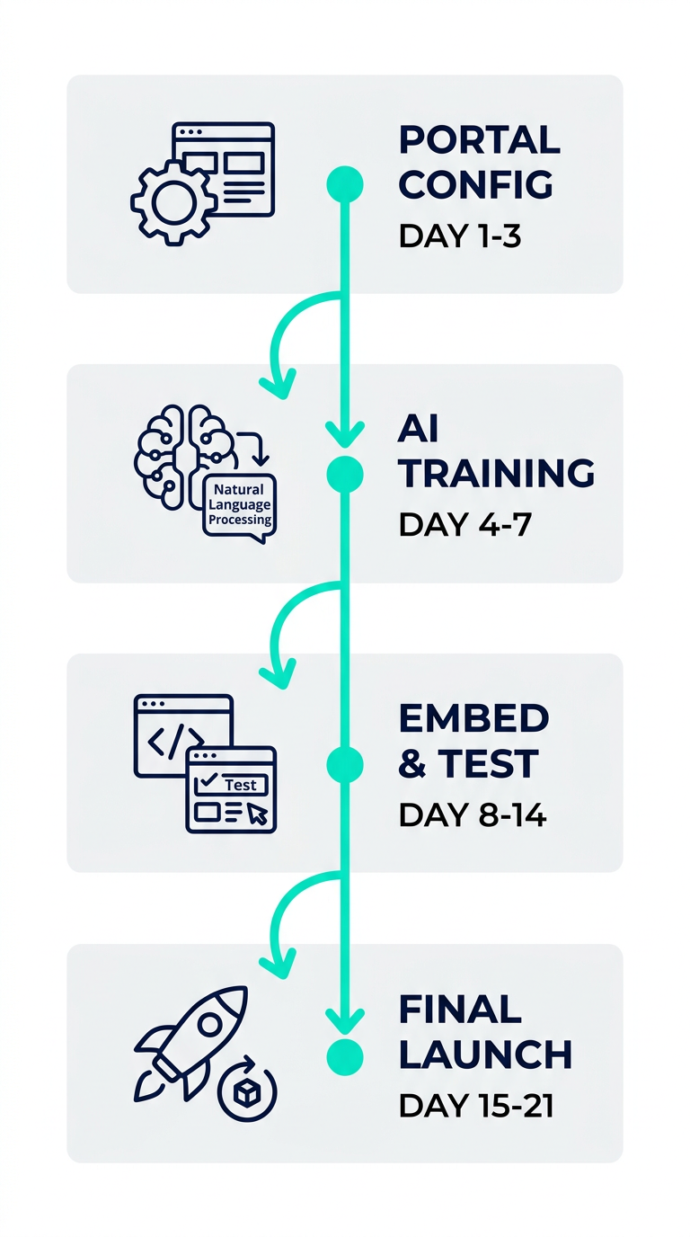 Vertical timeline of four phases for deploying a GIGI conversational embed, from Portal Configuration to Final Launch.