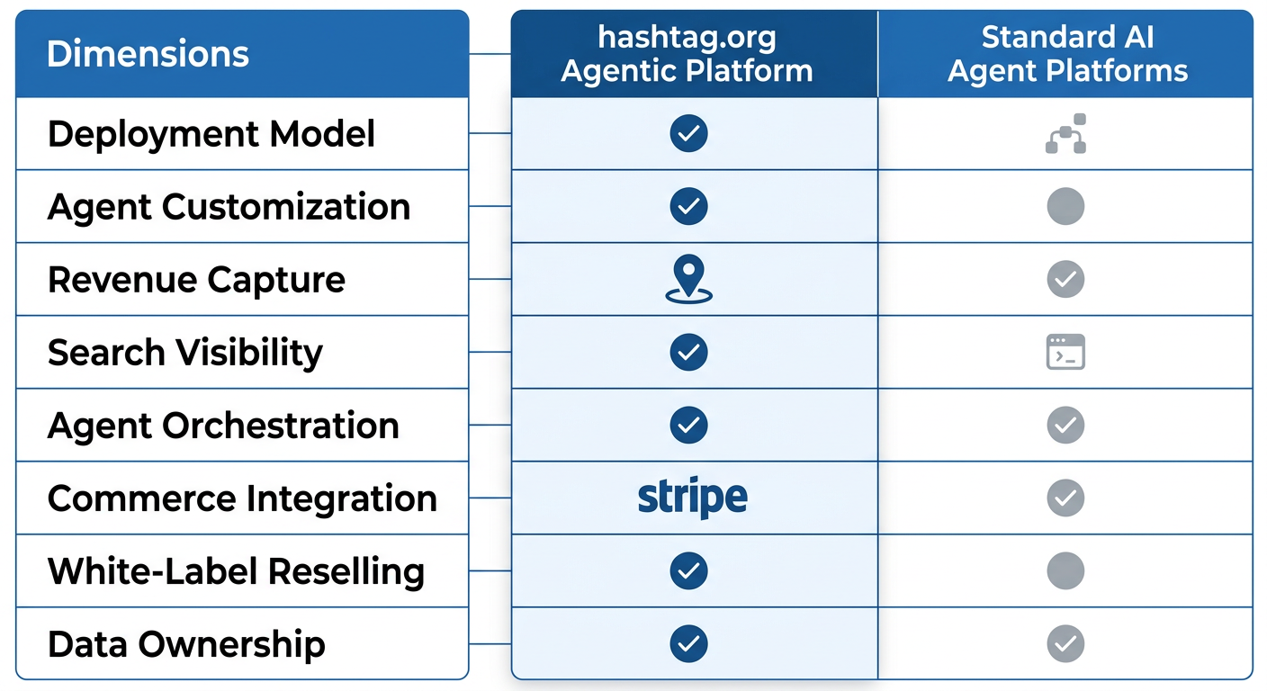 Comparison infographic of eight dimensions of agentic AI platforms, contrasting hashtag.org agentic platform features with standard AI agent platforms, using blue and white palette with icons.