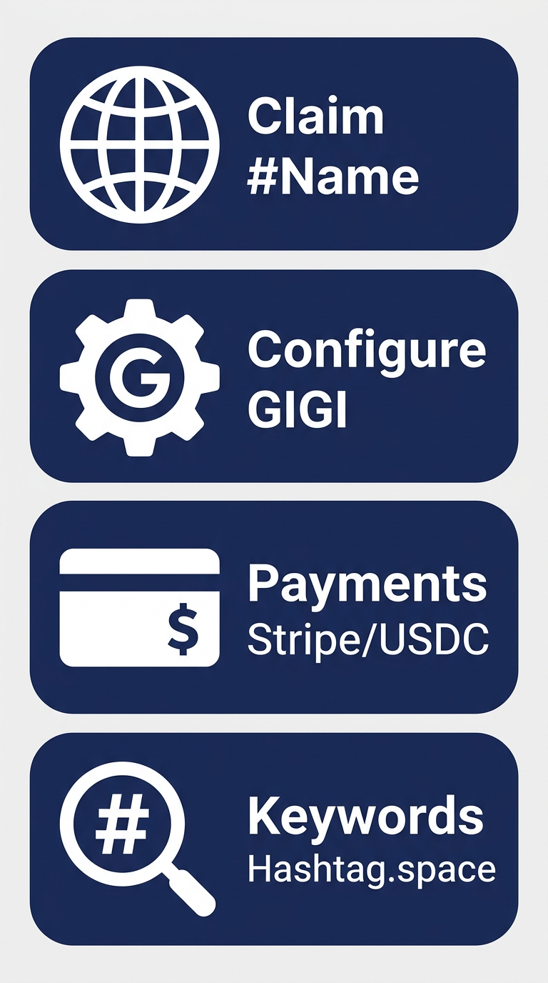 Vertical process flow diagram showing four setup steps for hashtag.org agentic AI portal: Claim #Name, Configure GIGI, Integrate Payments, and Place Keywords, with navy blue rounded rectangles on light gray background.